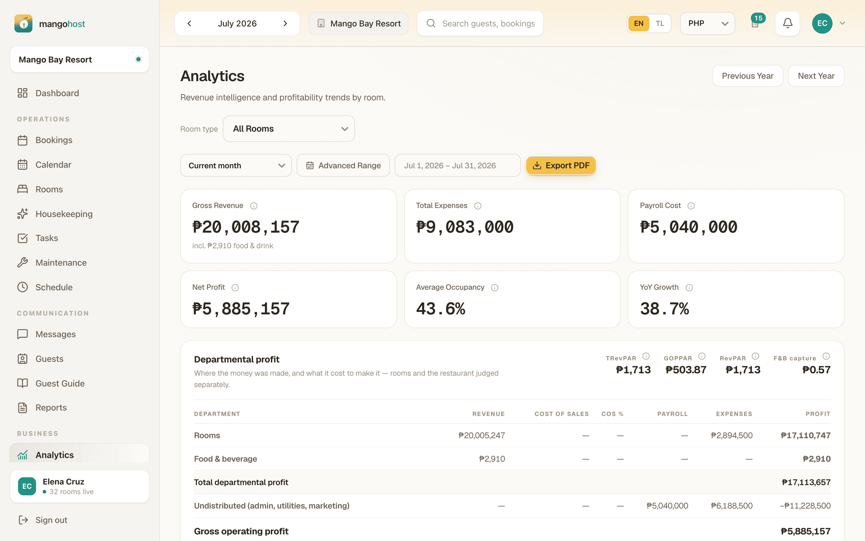 MangoHost analytics: gross revenue, expenses, payroll and net profit, with rooms and restaurant split out.