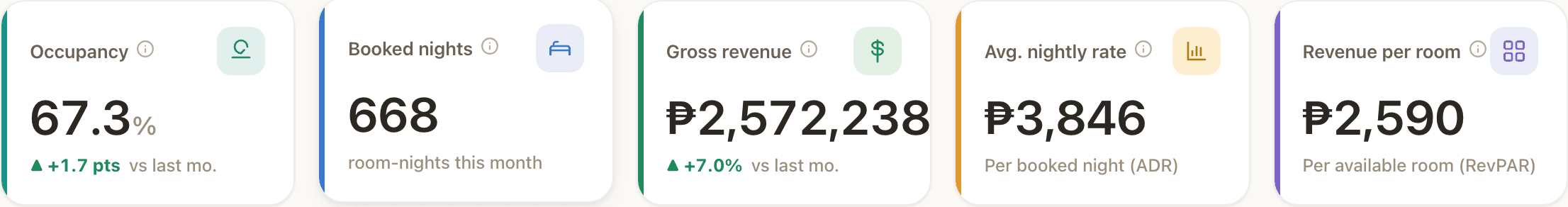 The MangoHost dashboard: occupancy, booked nights, gross revenue, average nightly rate and revenue per room, with today's arrivals, departures and in-house guests.